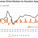 Hurricanes-Drive-Renters-to-Houston-Apartments-2