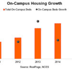 On-Campus-Housing-Growth