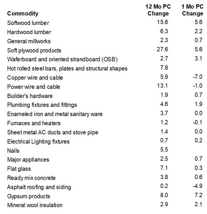 building construction materials price list