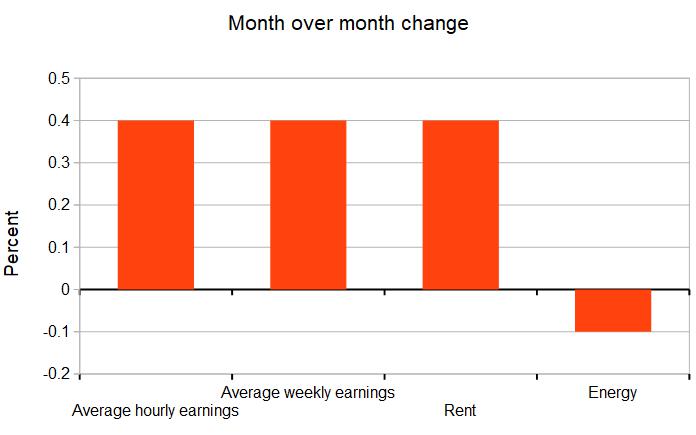 earnings change to March