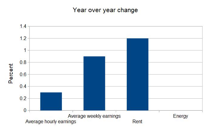 earnings change year to March