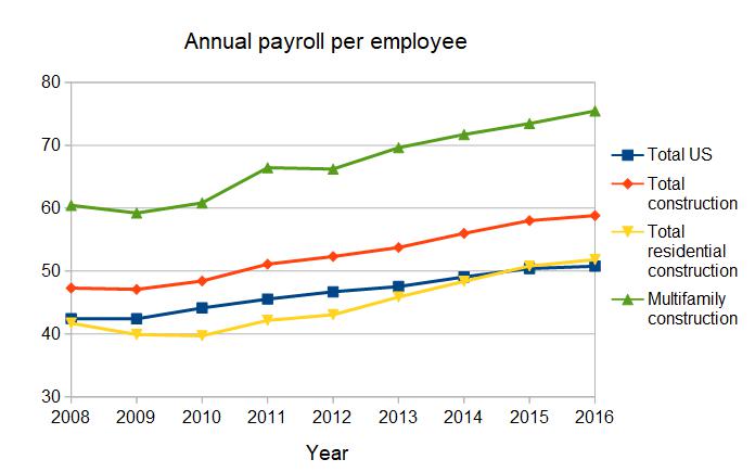 construction payroll