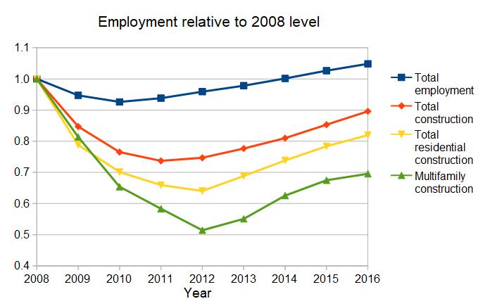 construction employment