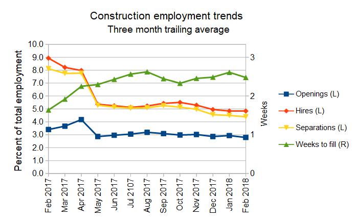 construction turnover