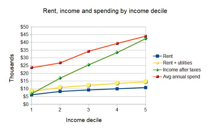 income spend by decile