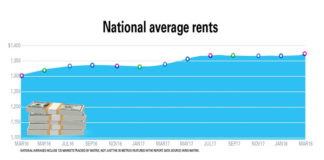 rent growth