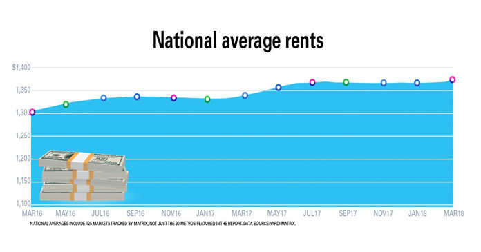 rent growth