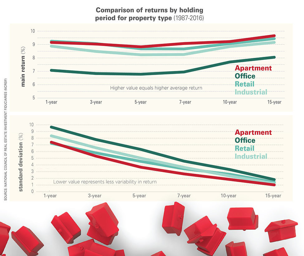 The case for multifamily investment Yield PRO