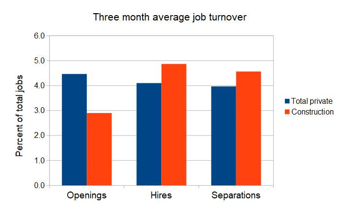 construction job churn