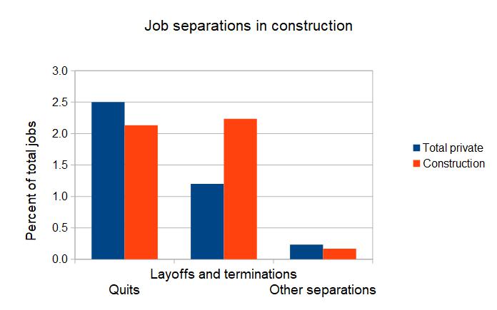 construction separations