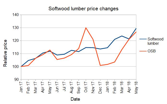 construction material prices