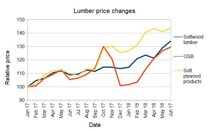 rise in lumber prices
