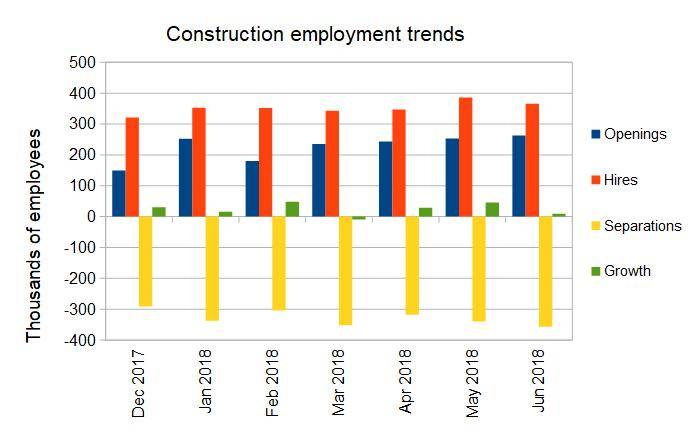 Construction job growth Source: Multihousing Pro