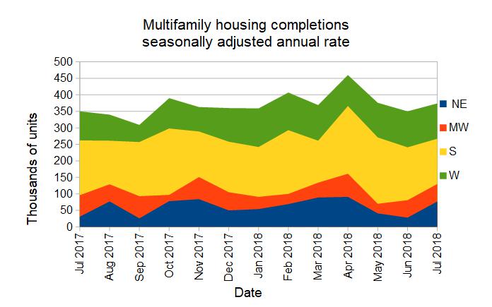 multifamily housing completions
