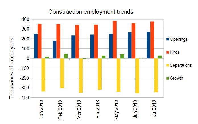 construction employment