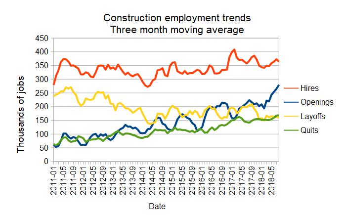 construction jobs trends