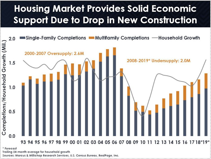 multifamily forecast