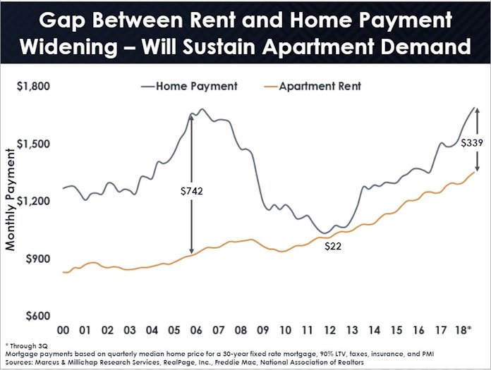 multifamily forecast