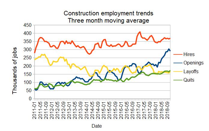 construction job trends