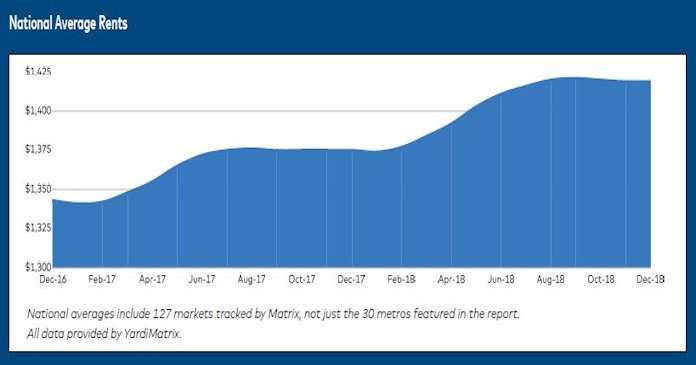 rent growth