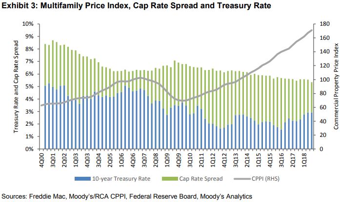 Cap rate spreads