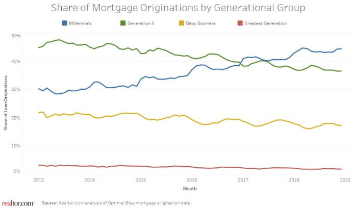 millennial mortgages