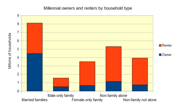 Millennial renters