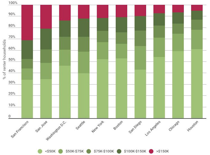 renter income distribution