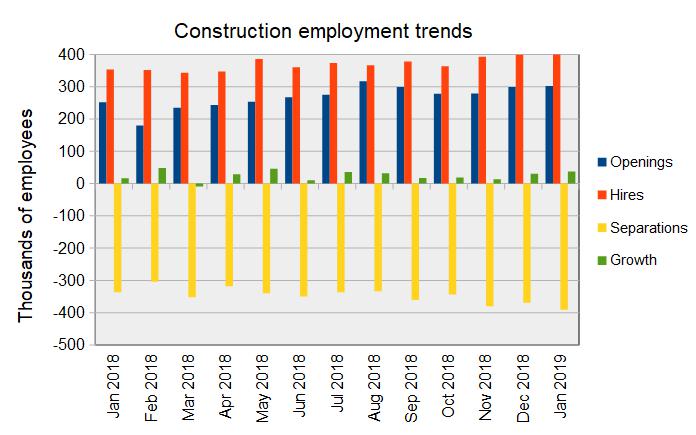 Construction jobs market