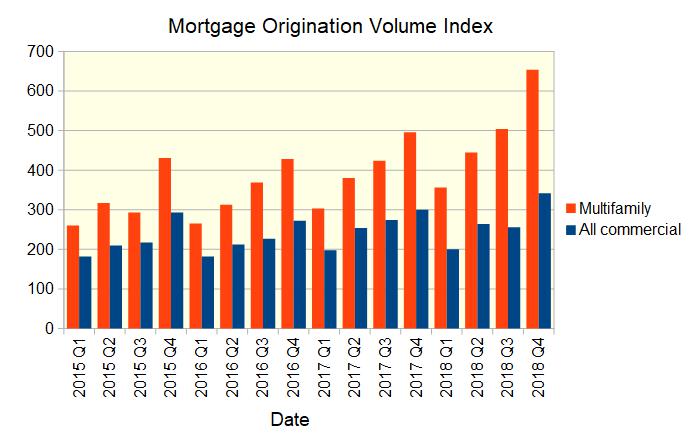 multifamily mortgage originations