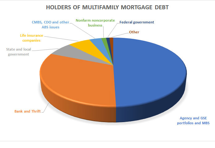 multifamily mortgage market share