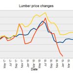 lumberPrice1905