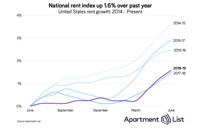 rent growth