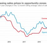 MHP graph – decreasing sales price