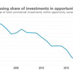 MHP graph – decreasing share