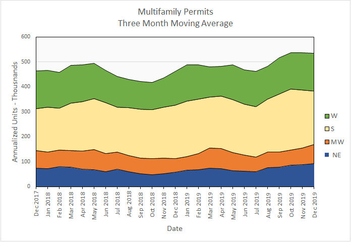 multifamily housing permits