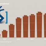 PRO graph – multifamily units completed