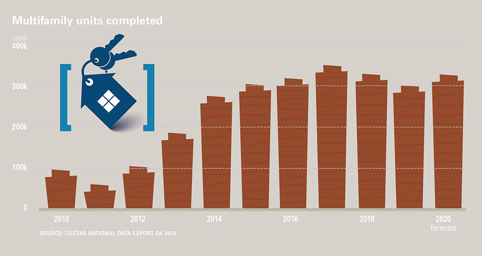 PRO graph multifamily units completed Yield PRO