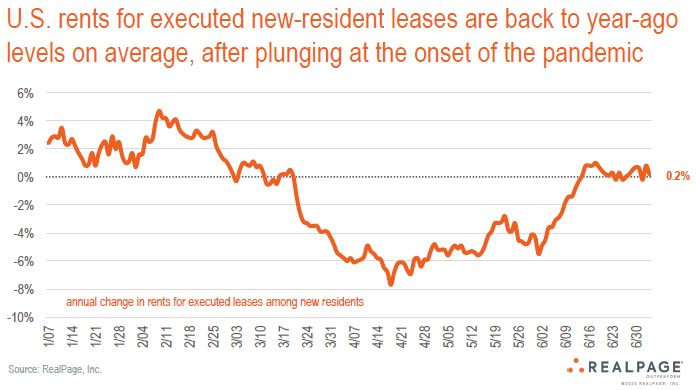 rent growth