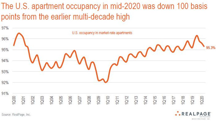 apartment occupancy