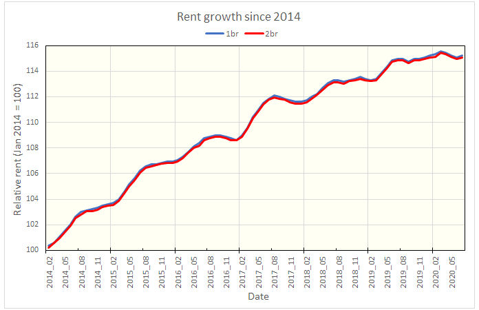 rent growth