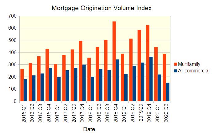 mortgage origination volume index
