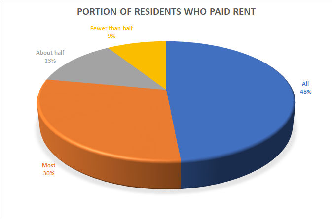 rent payments