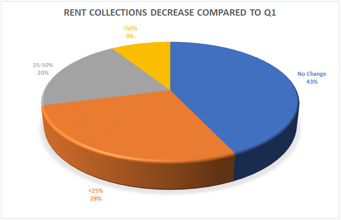 rent collections