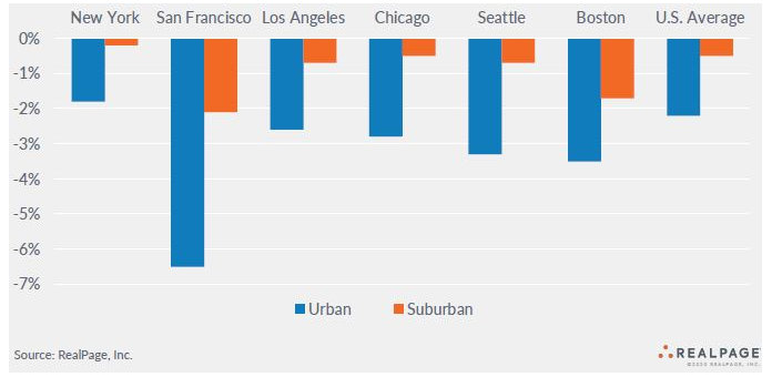occupancy changes select urban apartment markets and suburban apartment markets