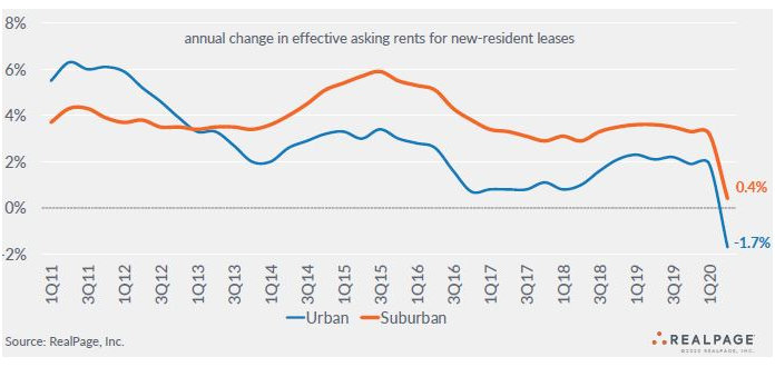 asking rent growth urban apartment markets and suburban apartment markets