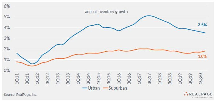 inventory growth urban apartment markets and suburban apartment markets