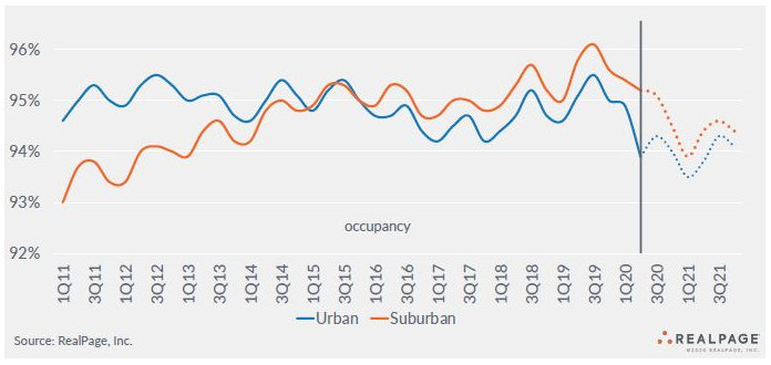 future occupancy urban apartment markets and suburban apartment markets