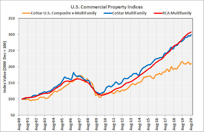 multifamily property prices