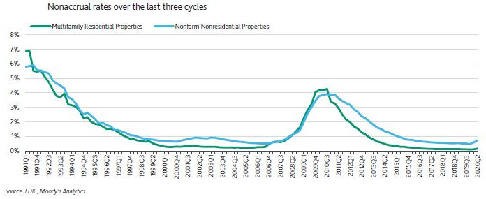 nonaccrual loans